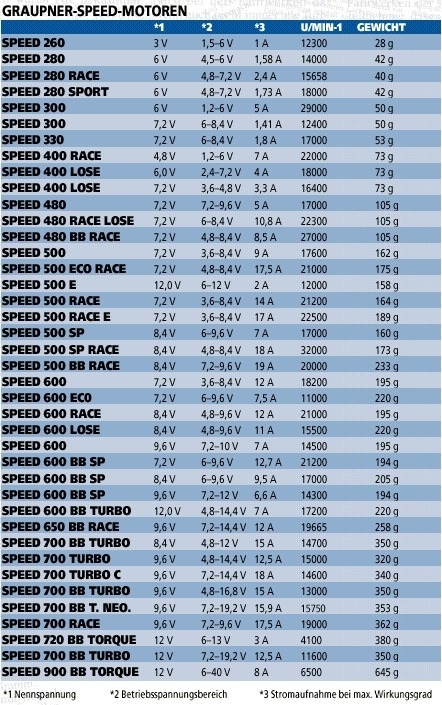 Leistungsdaten Speed-Motoren (Herstellerangabe)